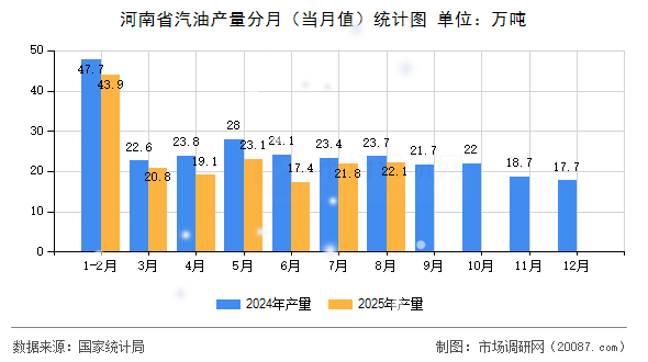 河南省汽油产量分月（当月值）统计图