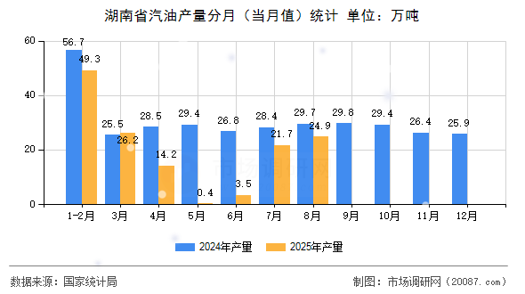湖南省汽油产量分月（当月值）统计
