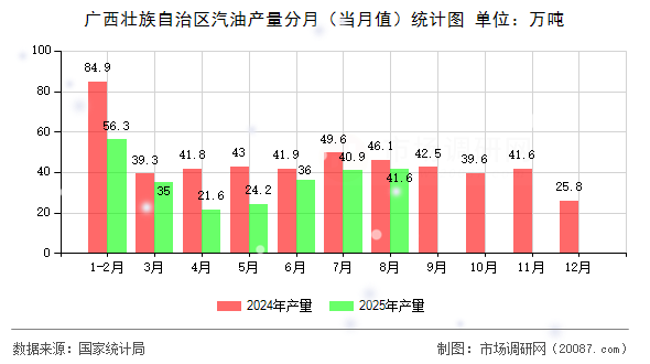 广西壮族自治区汽油产量分月(当月值)统计图 广西壮族自治区汽油产量分月(当月值)统计图