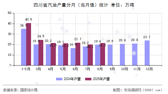 四川省汽油产量分月（当月值）统计