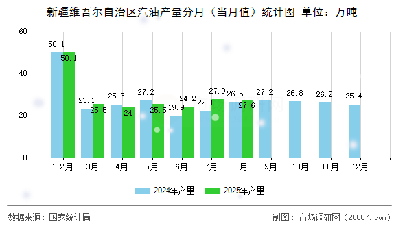 新疆维吾尔自治区汽油产量分月（当月值）统计图