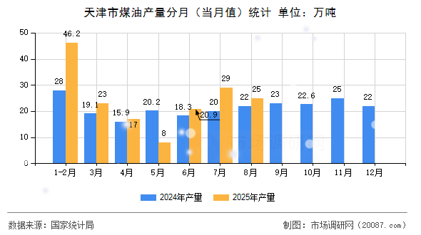 天津市煤油产量分月（当月值）统计