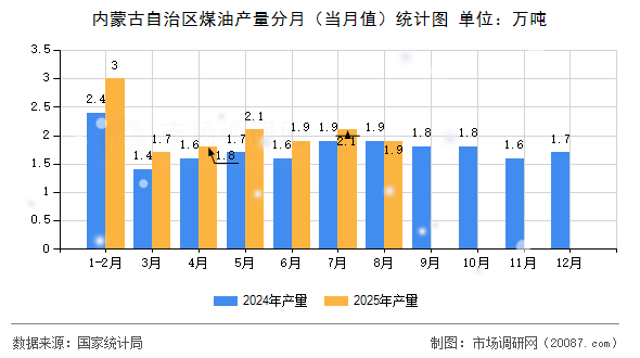 内蒙古自治区煤油产量分月(当月值)统计图 内蒙古自治区煤油产量分月(当月值)统计图