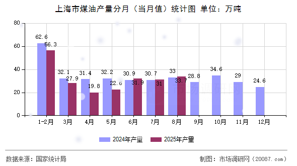 上海市煤油产量分月（当月值）统计图