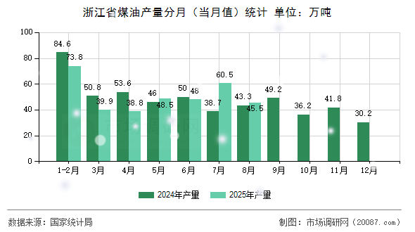 浙江省煤油产量分月（当月值）统计