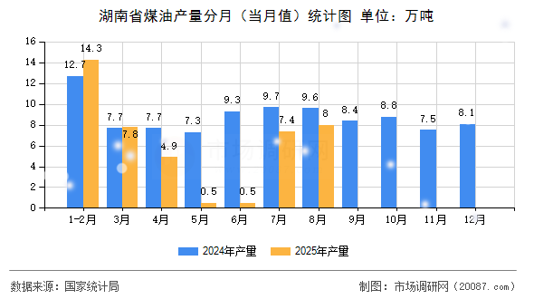 湖南省煤油产量分月（当月值）统计图