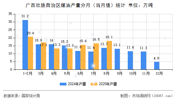 广西壮族自治区煤油产量分月（当月值）统计