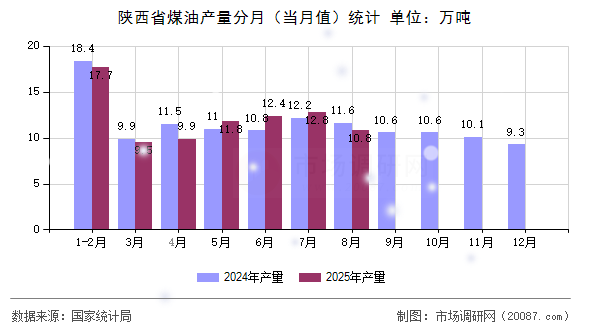 陕西省煤油产量分月（当月值）统计