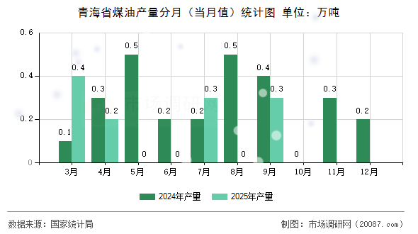 青海省煤油产量分月（当月值）统计图