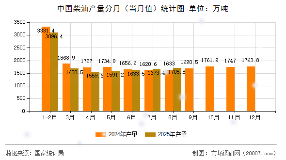 中国柴油产量分月(当月值)统计图 中国柴油产量分月(当月值)统计图