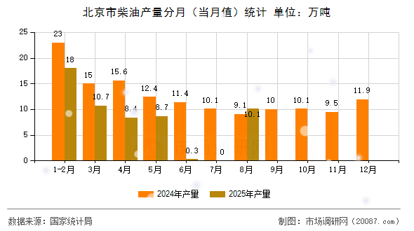 北京市柴油产量分月(当月值)统计 北京市柴油产量分月(当月值)统计