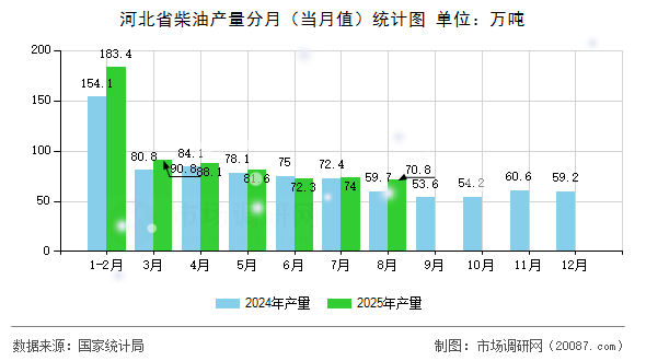 河北省柴油产量分月（当月值）统计图