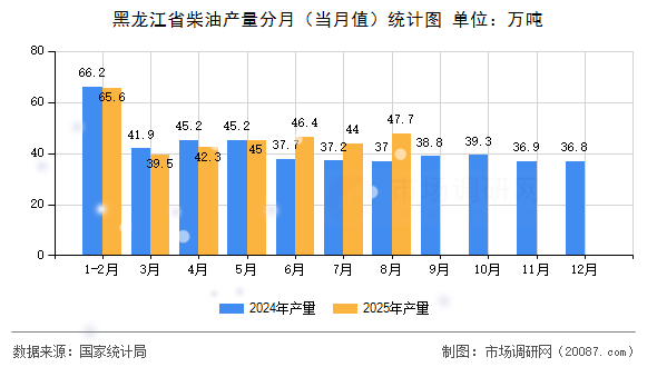 黑龙江省柴油产量分月(当月值)统计图 黑龙江省柴油产量分月(当月值)统计图