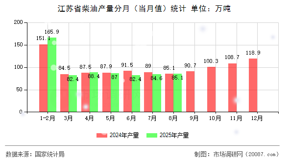 江苏省柴油产量分月(当月值)统计 江苏省柴油产量分月(当月值)统计