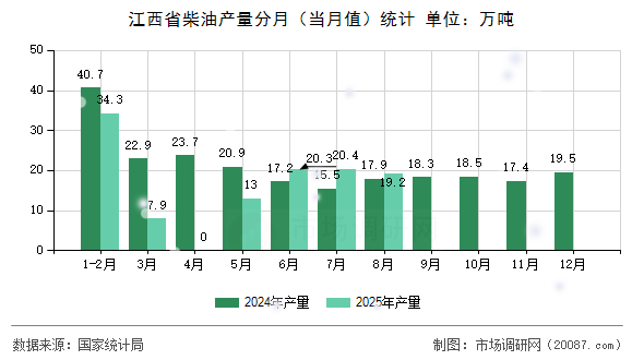 江西省柴油产量分月（当月值）统计