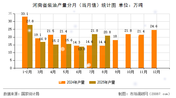 河南省柴油产量分月(当月值)统计图 河南省柴油产量分月(当月值)统计图