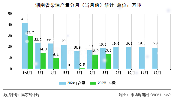 湖南省柴油产量分月(当月值)统计 湖南省柴油产量分月(当月值)统计