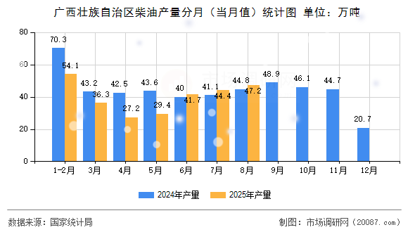 广西壮族自治区柴油产量分月（当月值）统计图