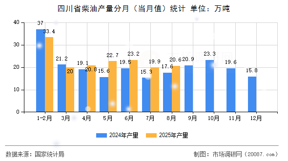 四川省柴油产量分月（当月值）统计