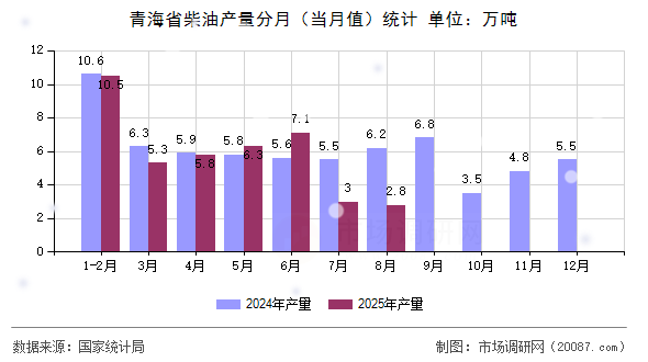 青海省柴油产量分月（当月值）统计
