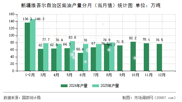 新疆维吾尔自治区柴油产量分月（当月值）统计图