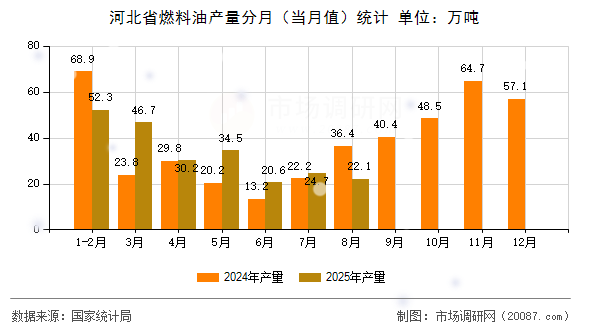 河北省燃料油产量分月（当月值）统计