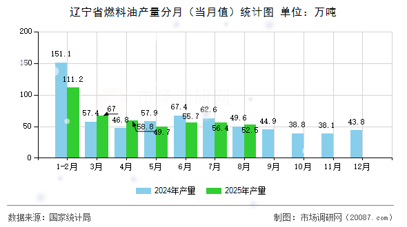辽宁省燃料油产量分月（当月值）统计图