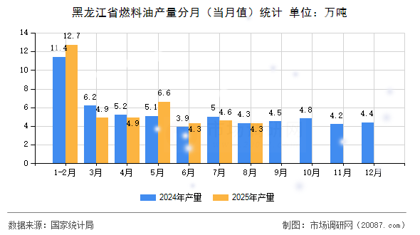 黑龙江省燃料油产量分月（当月值）统计