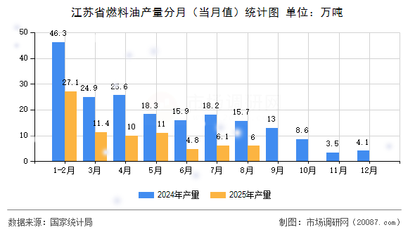 江苏省燃料油产量分月(当月值)统计图 江苏省燃料油产量分月(当月值)统计图
