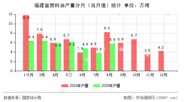 福建省燃料油产量分月(当月值)统计 福建省燃料油产量分月(当月值)统计