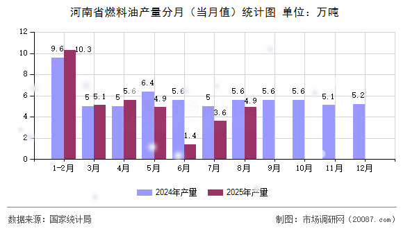 河南省燃料油产量分月（当月值）统计图