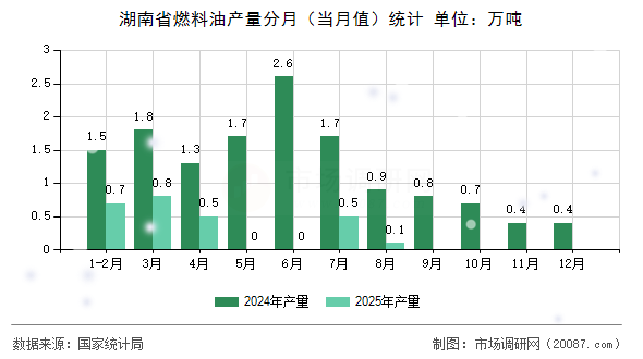 湖南省燃料油产量分月（当月值）统计