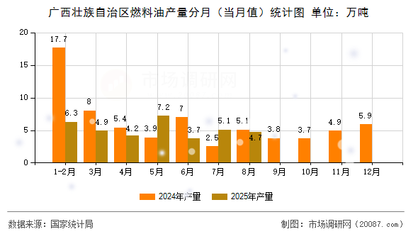广西壮族自治区燃料油产量分月（当月值）统计图