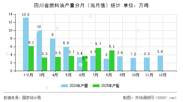 四川省燃料油产量分月（当月值）统计