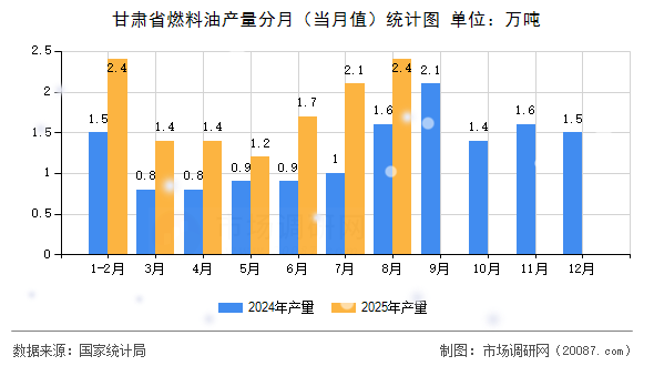 甘肃省燃料油产量分月(当月值)统计图 甘肃省燃料油产量分月(当月值)统计图