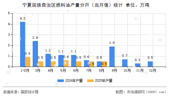 宁夏回族自治区燃料油产量分月（当月值）统计