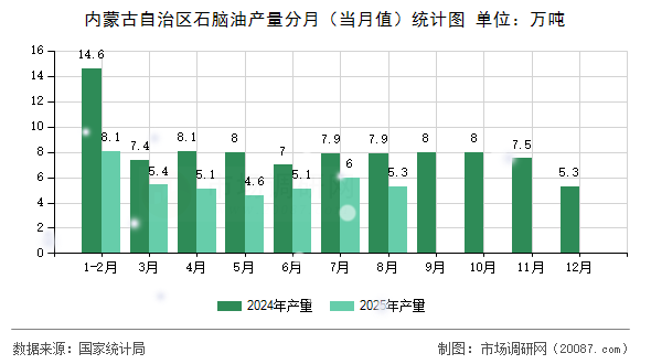内蒙古自治区石脑油产量分月（当月值）统计图