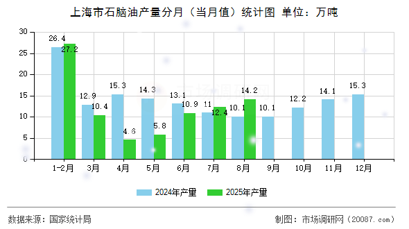 上海市石脑油产量分月（当月值）统计图
