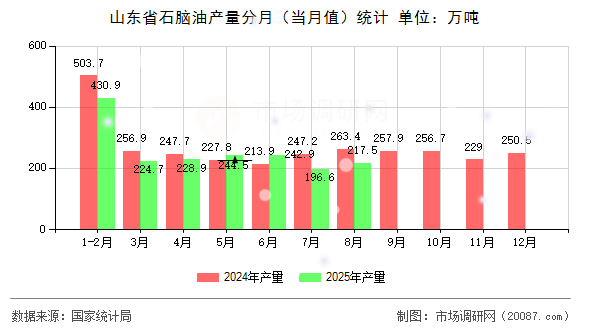 山东省石脑油产量分月（当月值）统计