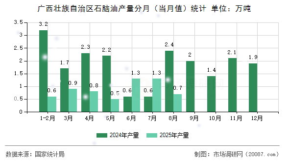 广西壮族自治区石脑油产量分月(当月值)统计 广西壮族自治区石脑油产量分月(当月值)统计