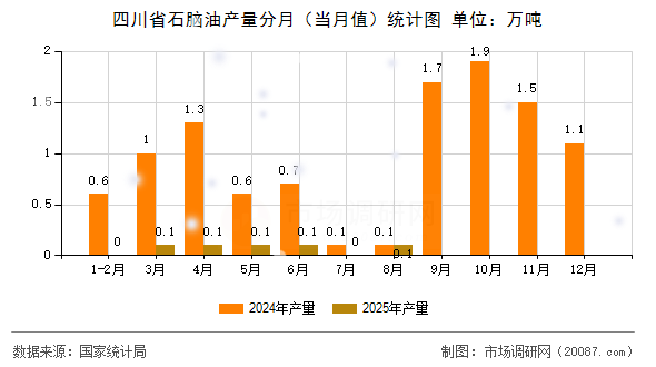 四川省石脑油产量分月（当月值）统计图