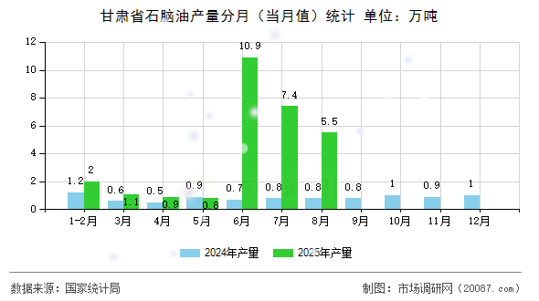 甘肃省石脑油产量分月（当月值）统计