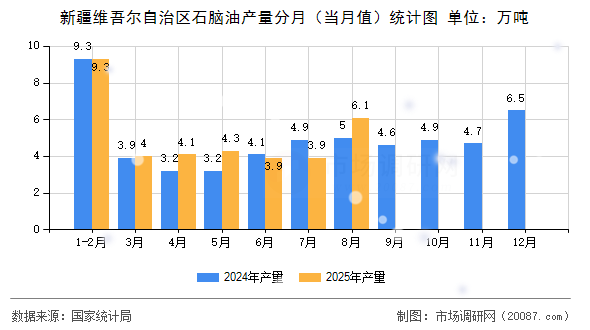 新疆维吾尔自治区石脑油产量分月（当月值）统计图