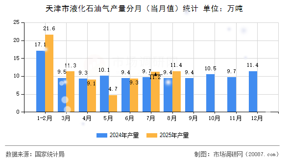 天津市液化石油气产量分月（当月值）统计