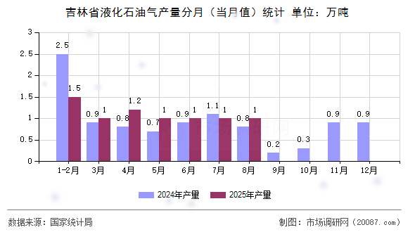 吉林省液化石油气产量分月(当月值)统计 吉林省液化石油气产量分月(当月值)统计