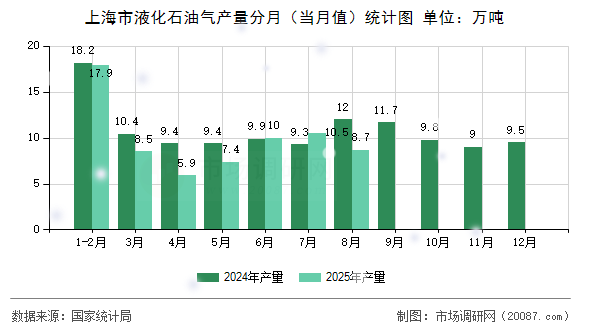 上海市液化石油气产量分月(当月值)统计图 上海市液化石油气产量分月(当月值)统计图