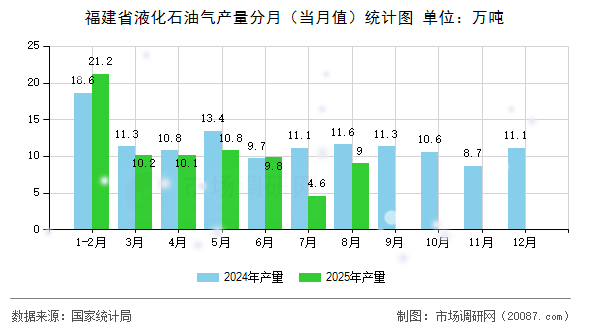 福建省液化石油气产量分月（当月值）统计图