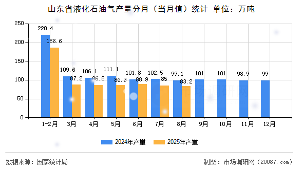 山东省液化石油气产量分月（当月值）统计