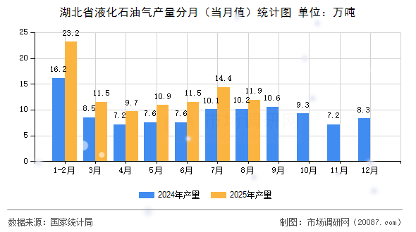 湖北省液化石油气产量分月(当月值)统计图 湖北省液化石油气产量分月(当月值)统计图