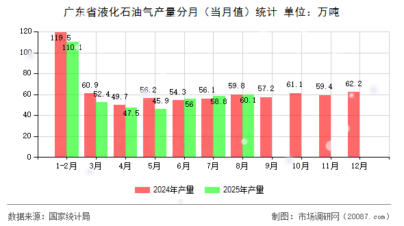 广东省液化石油气产量分月（当月值）统计